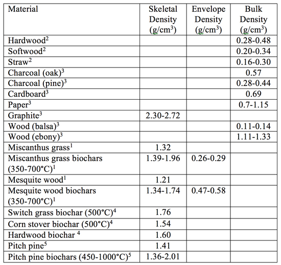 Density Chart Of Materials In G Cm3